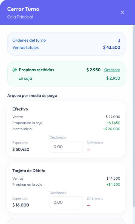 Cerrar turno: propinas recibidas 2.950, todas en caja. Efectivo: ventas 29.000, propinas en la caja 1.450, monto inicial 20.000, esperado 50.450. Tarjeta de débito: ventas 14.500, propinas en la caja 1.500, esperado 16.000
