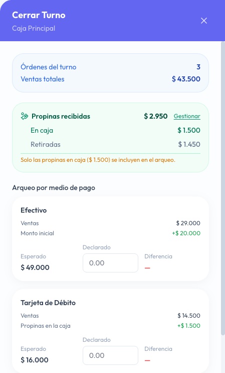 Cerrar turno: propinas en caja 1.500 y retiradas 1.450. Efectivo: ventas 29.000 y monto inicial 20.000, esperado 49.000. Tarjeta de débito esperado 16.000