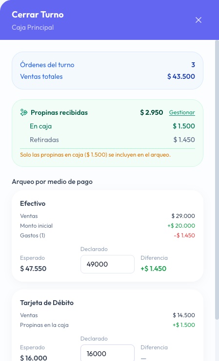 Cerrar turno con la propina en efectivo retirada y además un gasto de 1.450: esperado 47.550, declarado 49.000, diferencia más 1.450