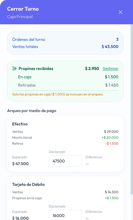 Cerrar turno: efectivo con ventas 29.000, monto inicial 20.000 y retiros 1.500, esperado y declarado 47.500 sin diferencia. Tarjeta de débito con la propina en la caja, esperado y declarado 16.000