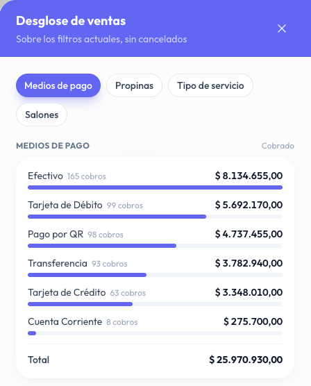 Desglose de ventas por medio de pago, con efectivo, débito, QR, transferencia, crédito y cuenta corriente