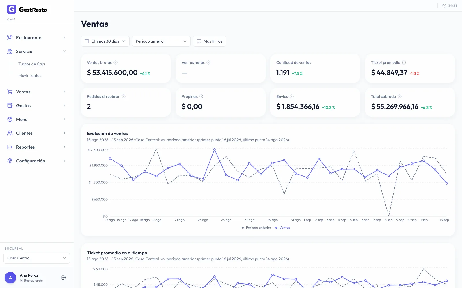 El reporte de ventas de los últimos 30 días: ventas brutas, cantidad, ticket promedio y total cobrado con la comparación contra el período anterior, y el gráfico de evolución diaria.
